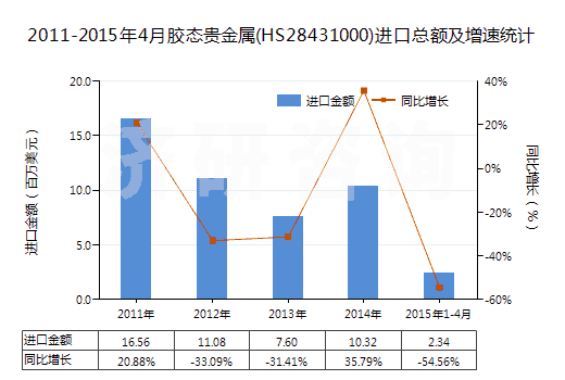 2011-2015年4月膠態(tài)貴金屬(HS28431000)進口總額及增速統(tǒng)計